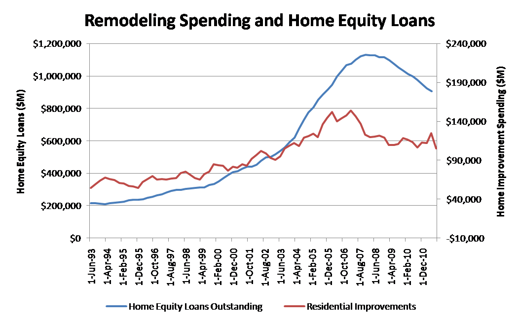 Home Equity Loans