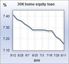 Home Equity Loans Rates