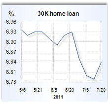 Home Equity Loans Rates