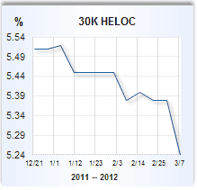 Home Equity Loans Rates