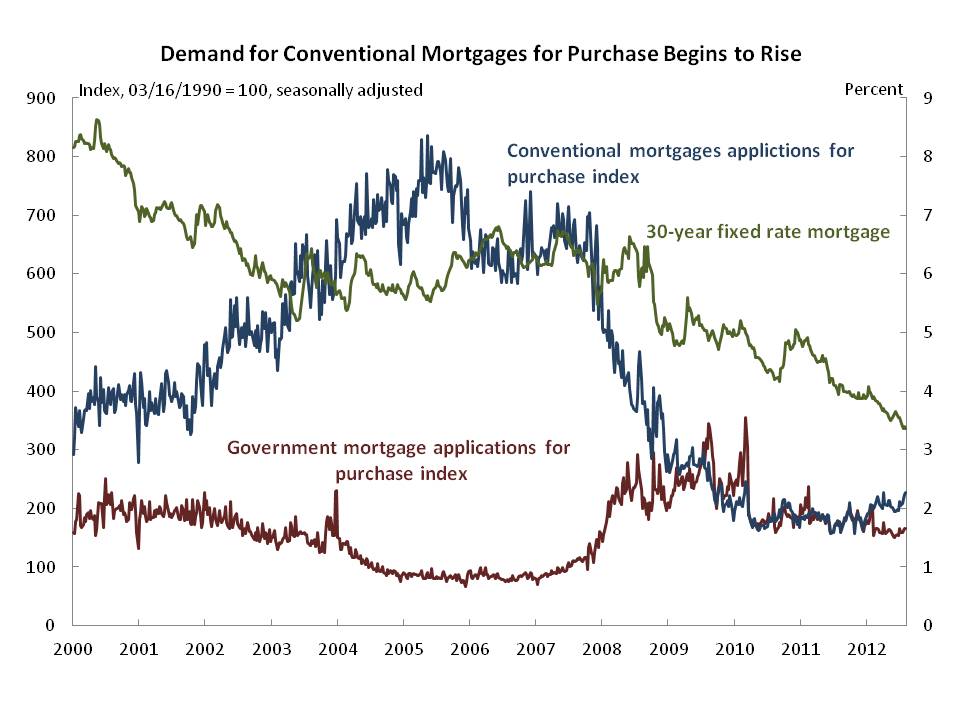 Home Purchase Mortgages