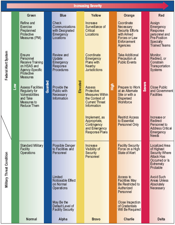 Homeland Security Advisory System Current Level