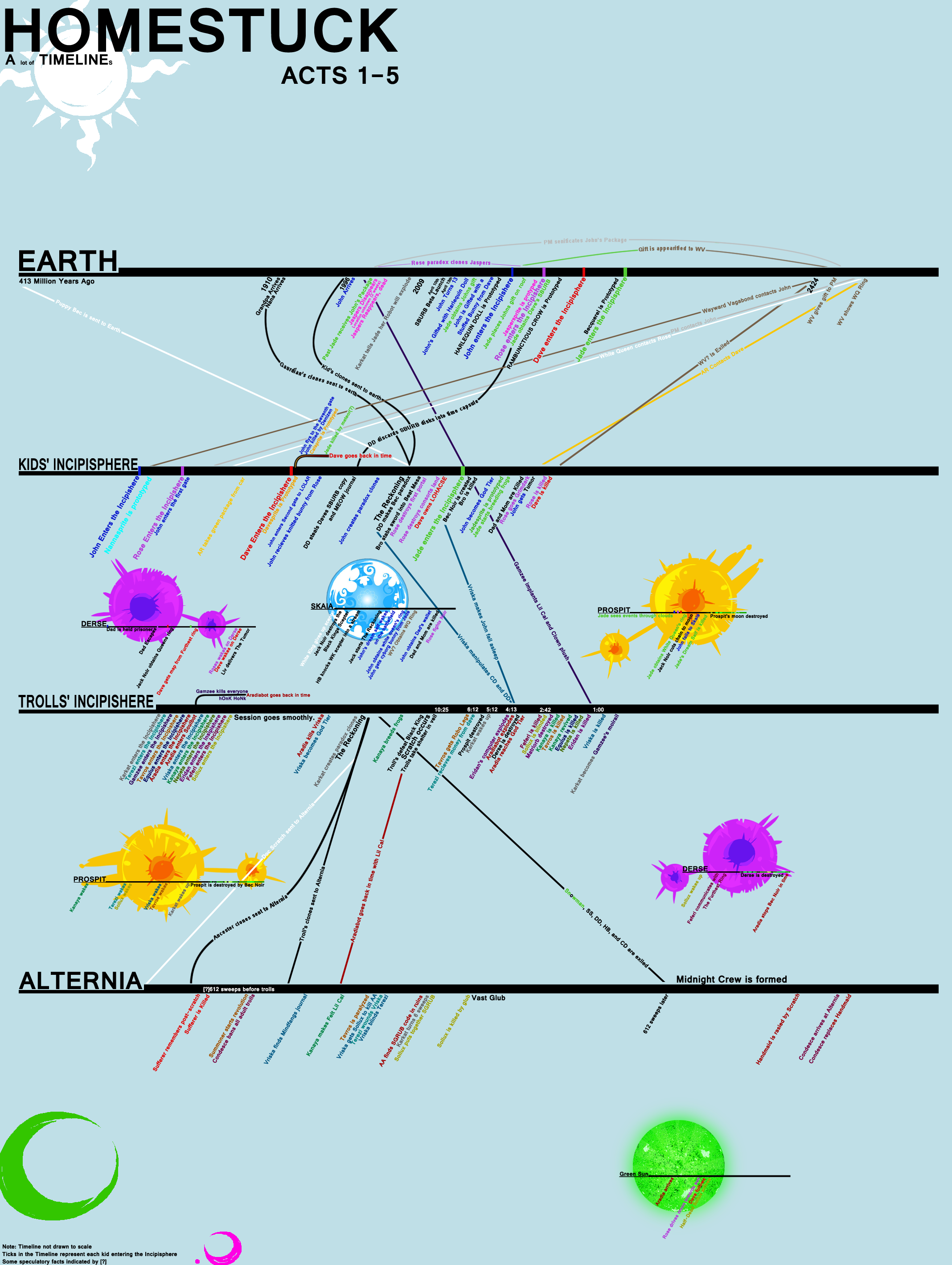 Homestuck Characters Tvtropes