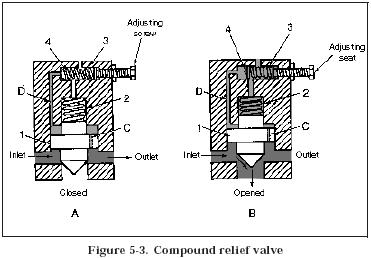 Hydraulic Pressure Relief Valve