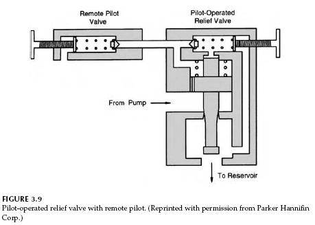 Hydraulic Pressure Relief Valve