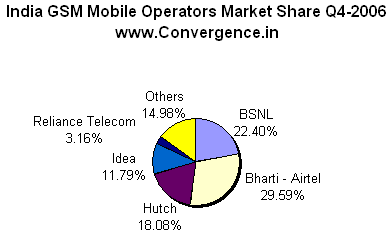 Idea Cellular Ltd