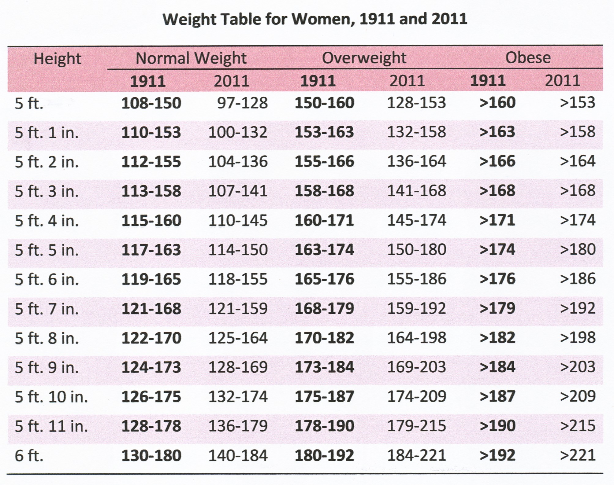 Ideal Body Weight Chart