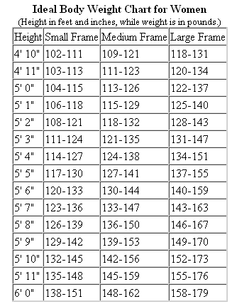 Ideal Body Weight Chart