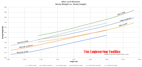 Ideal Body Weight Chart