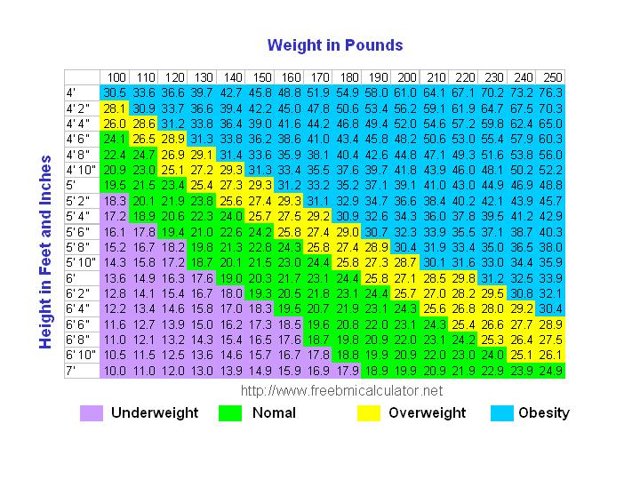 Ideal Body Weight Table