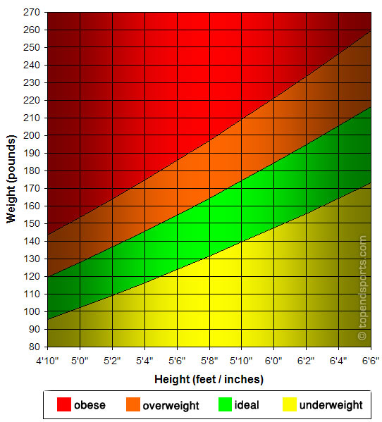 Ideal Body Weight Table