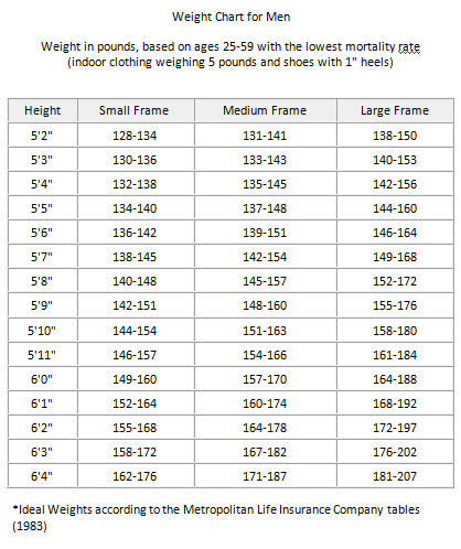 Ideal Body Weight Table