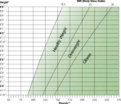 Ideal Body Weight Table