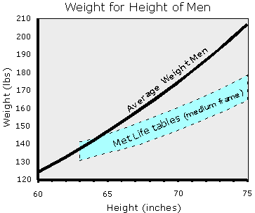 Ideal Body Weight Table