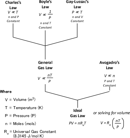 Ideal Gas Law Equation