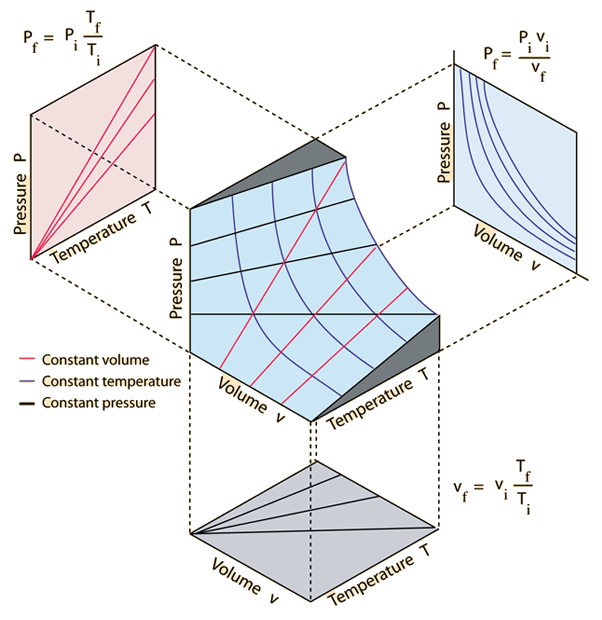 Ideal Gas Law Units