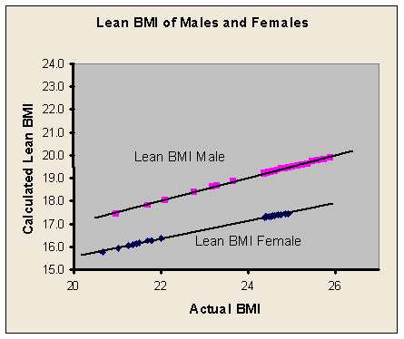 Ideal Male Body Weight