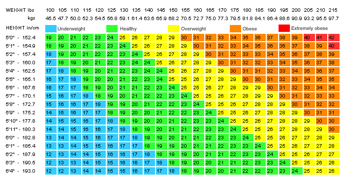 Ideal Male Body Weight Chart