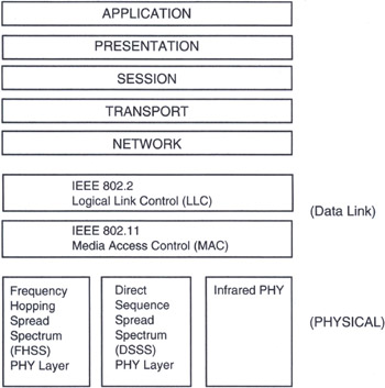 Ieee 802.11 Architecture