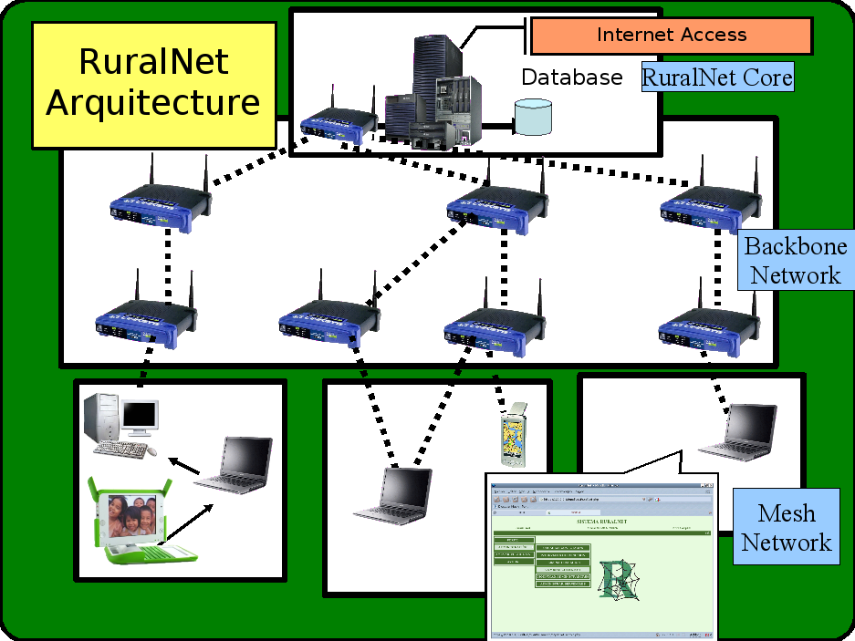 Ieee 802.11 Architecture