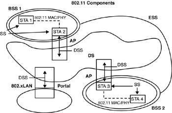 Ieee 802.11 Architecture