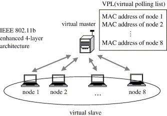 Ieee 802.11 Architecture