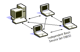 Ieee 802.11 Architecture