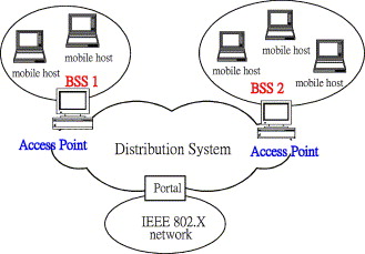 Ieee 802.11 Architecture