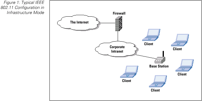 Ieee 802.11 Architecture