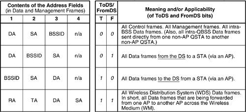 Ieee 802.11 Mac Frame Format