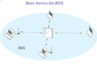 Ieee 802.11 Protocol Architecture