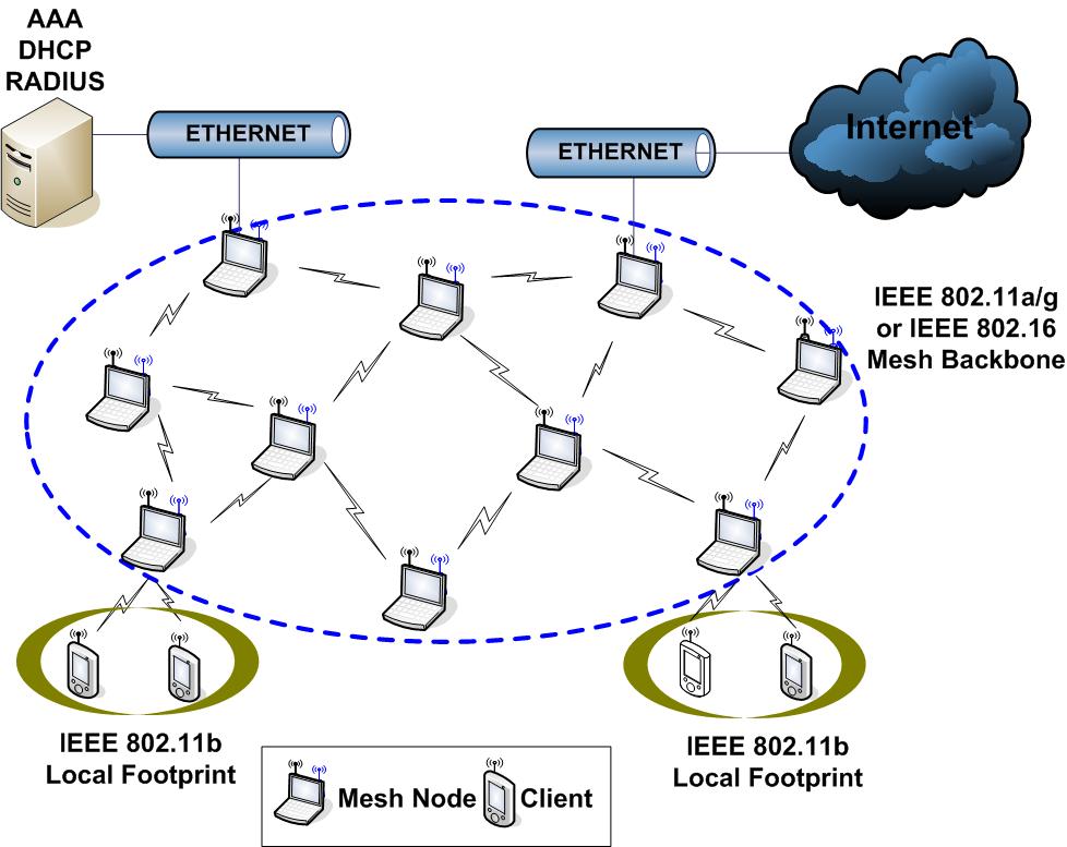 Ieee 802.11 Protocol Architecture