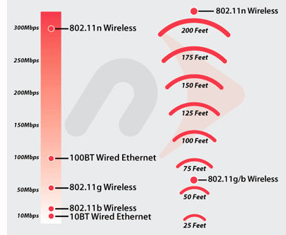 Ieee 802.11n Speed