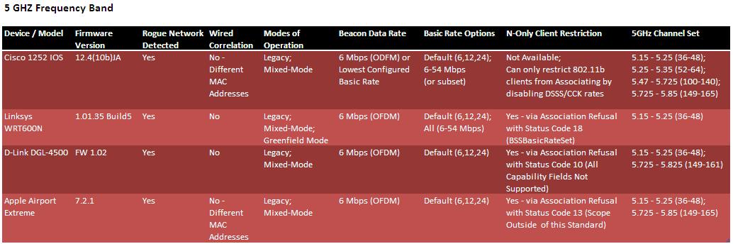 Ieee 802.11n Standard