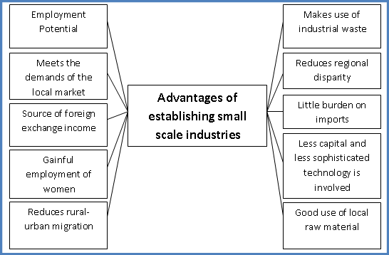 Images Of Small Scale Industries In India