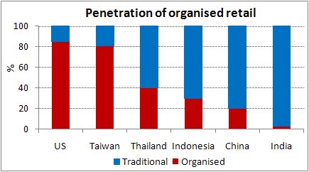 Indian Retail Industry