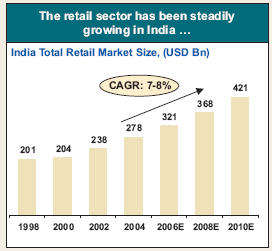 Indian Retail Industry