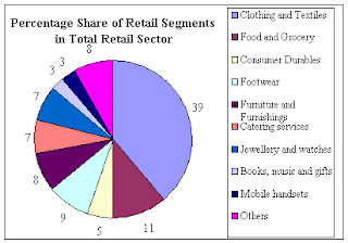 Indian Retail Industry Analysis