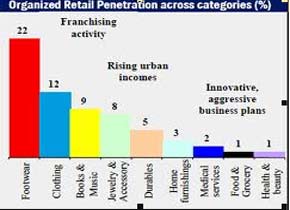 Indian Retail Industry Overview