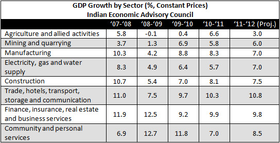 Indian Retail Industry Overview