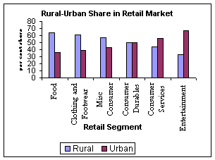 Indian Retail Industry Size