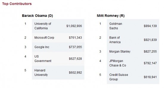 Individual Contributors To Obama