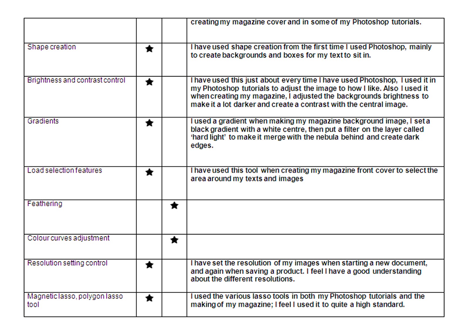 Individual Skills Audit