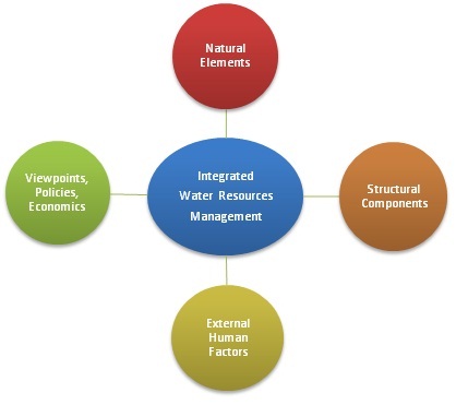 Integrated Water Resources Management Plan