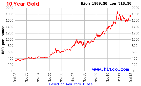 Investing In Gold