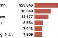 Investment Banker Salary New York City