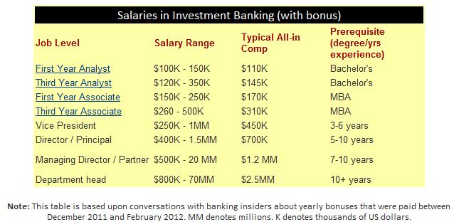 Investment Banking Analyst Salary Boutique