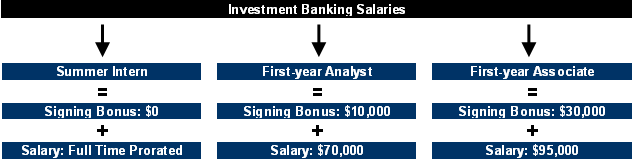 Investment Banking Analyst Salary Houston