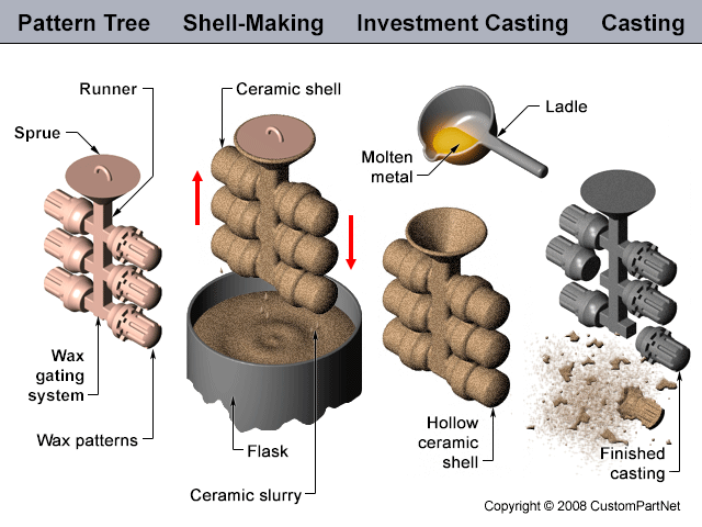 Investment Casting Equipment Suppliers