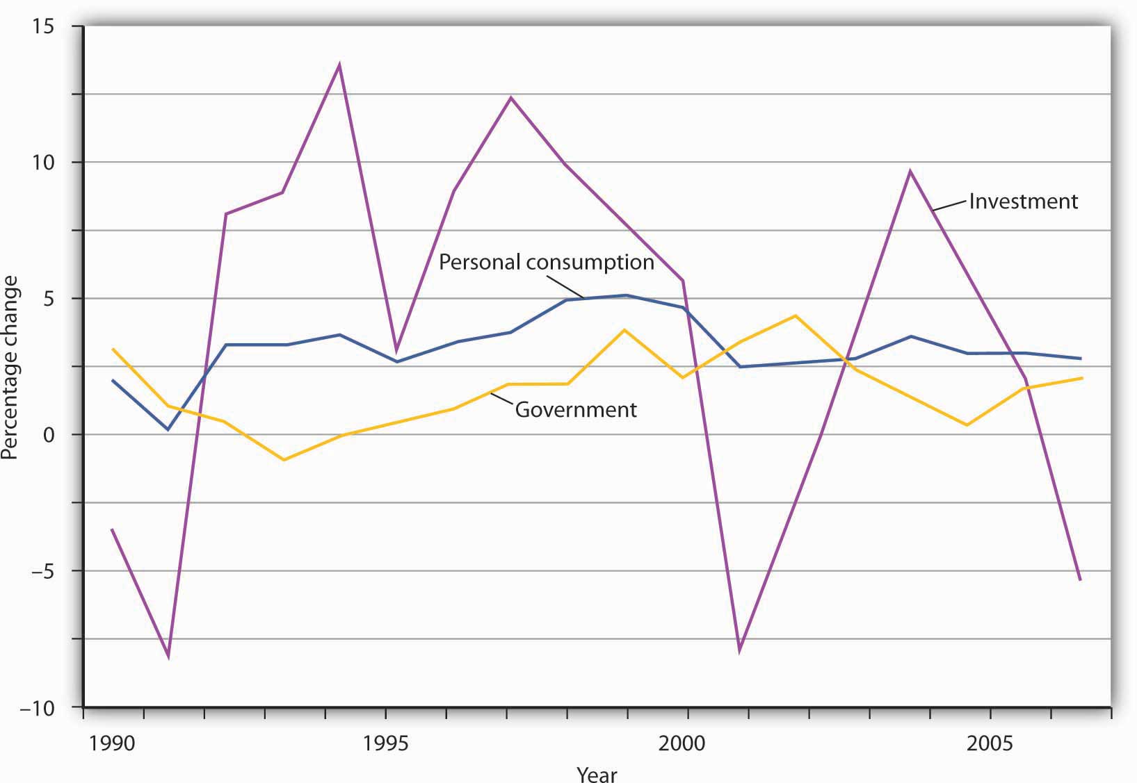 Investment Demand Curve Shift Factors